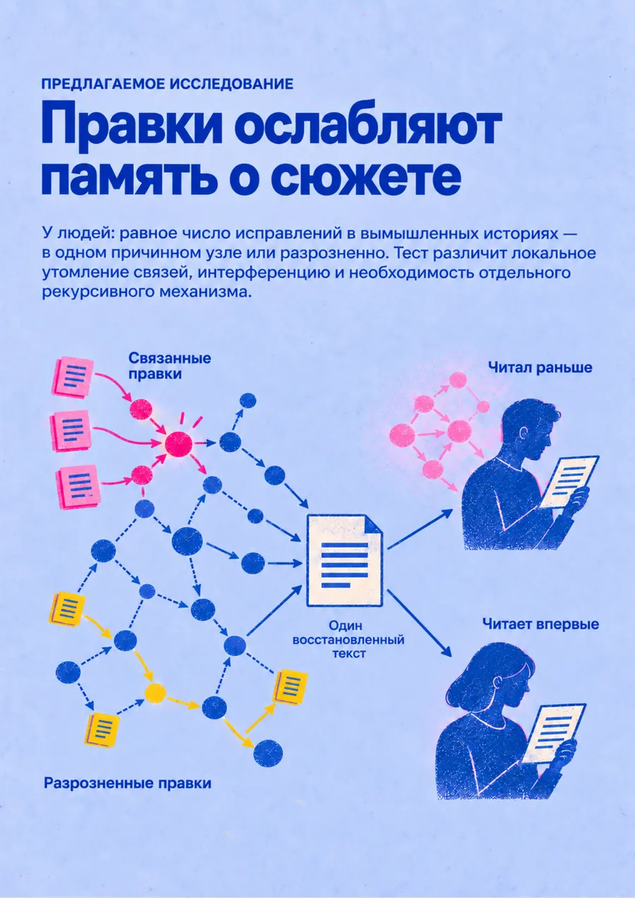 Постер: Правки ослабляют память о сюжете
