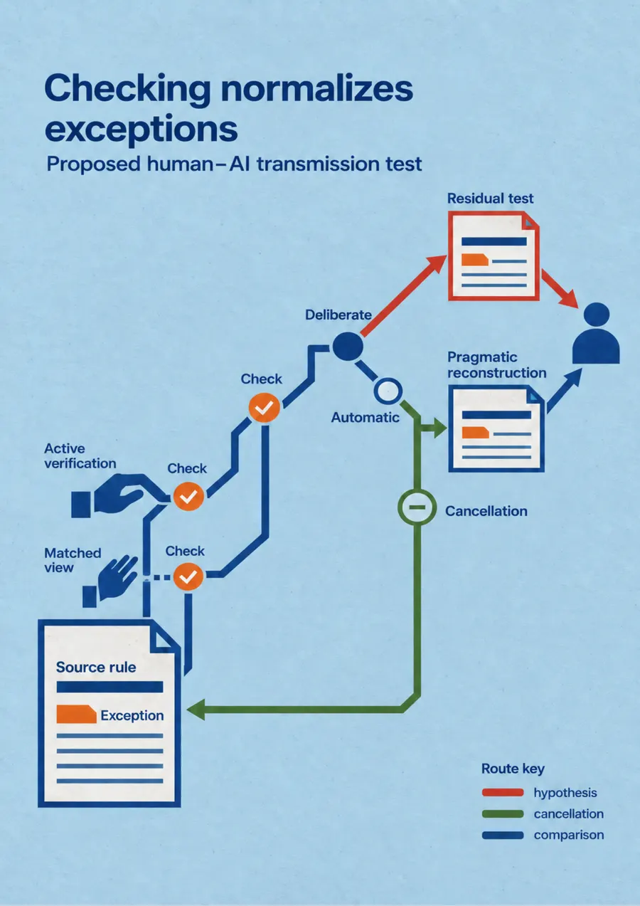 Poster: Checking normalizes exceptions