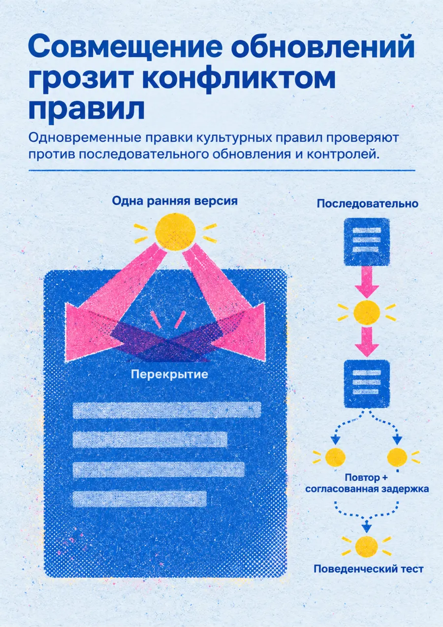 Постер: Совмещение обновлений грозит конфликтом правил