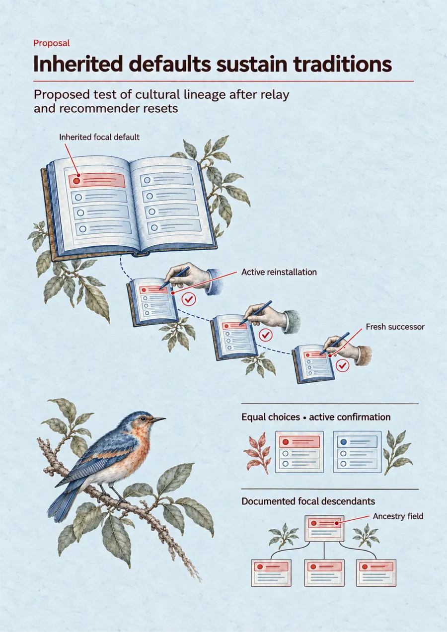 Poster: Inherited defaults sustain traditions