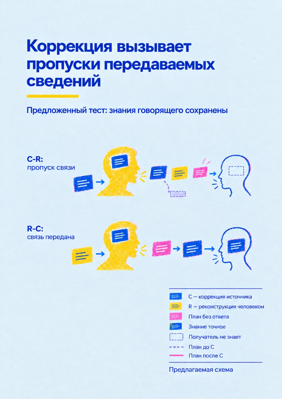 Постер: Коррекция вызывает пропуски передаваемых сведений