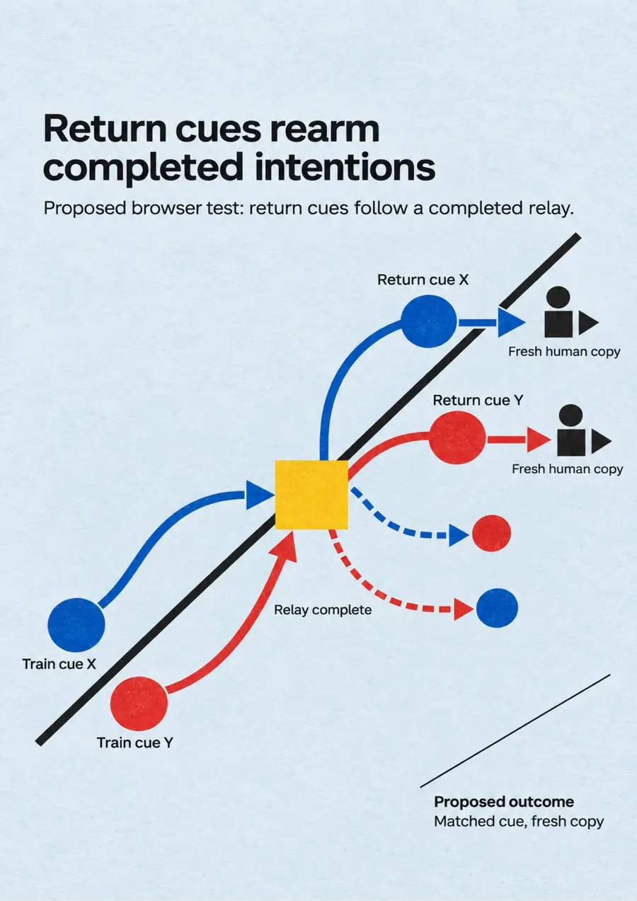 Poster: Return cues rearm completed intentions