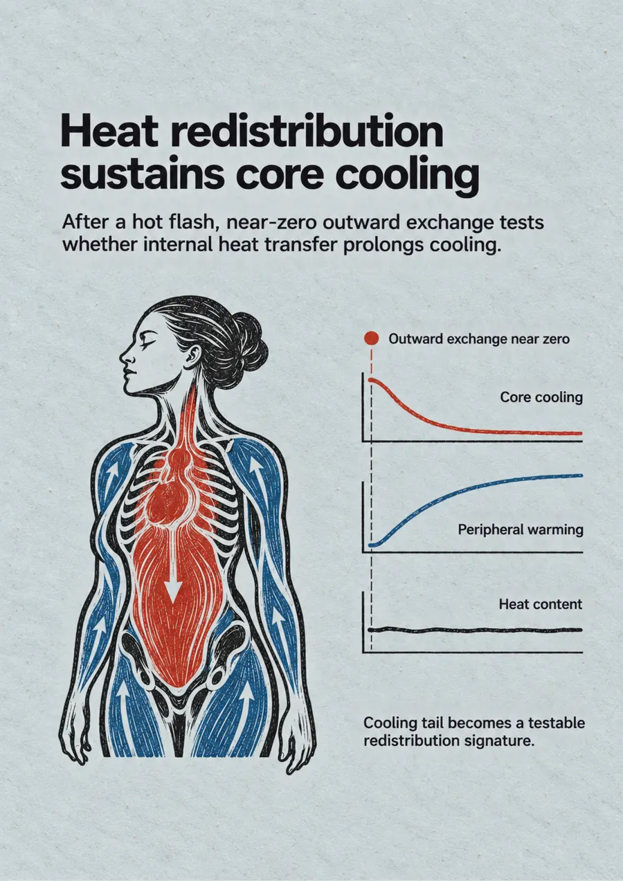 Poster: Heat redistribution sustains core cooling