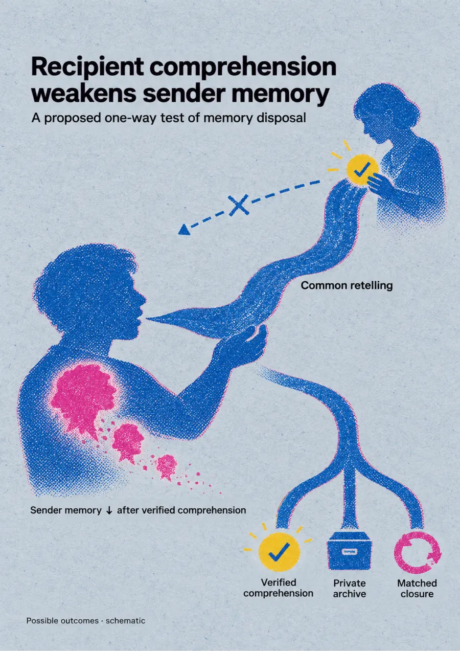 Poster: Recipient comprehension weakens sender memory