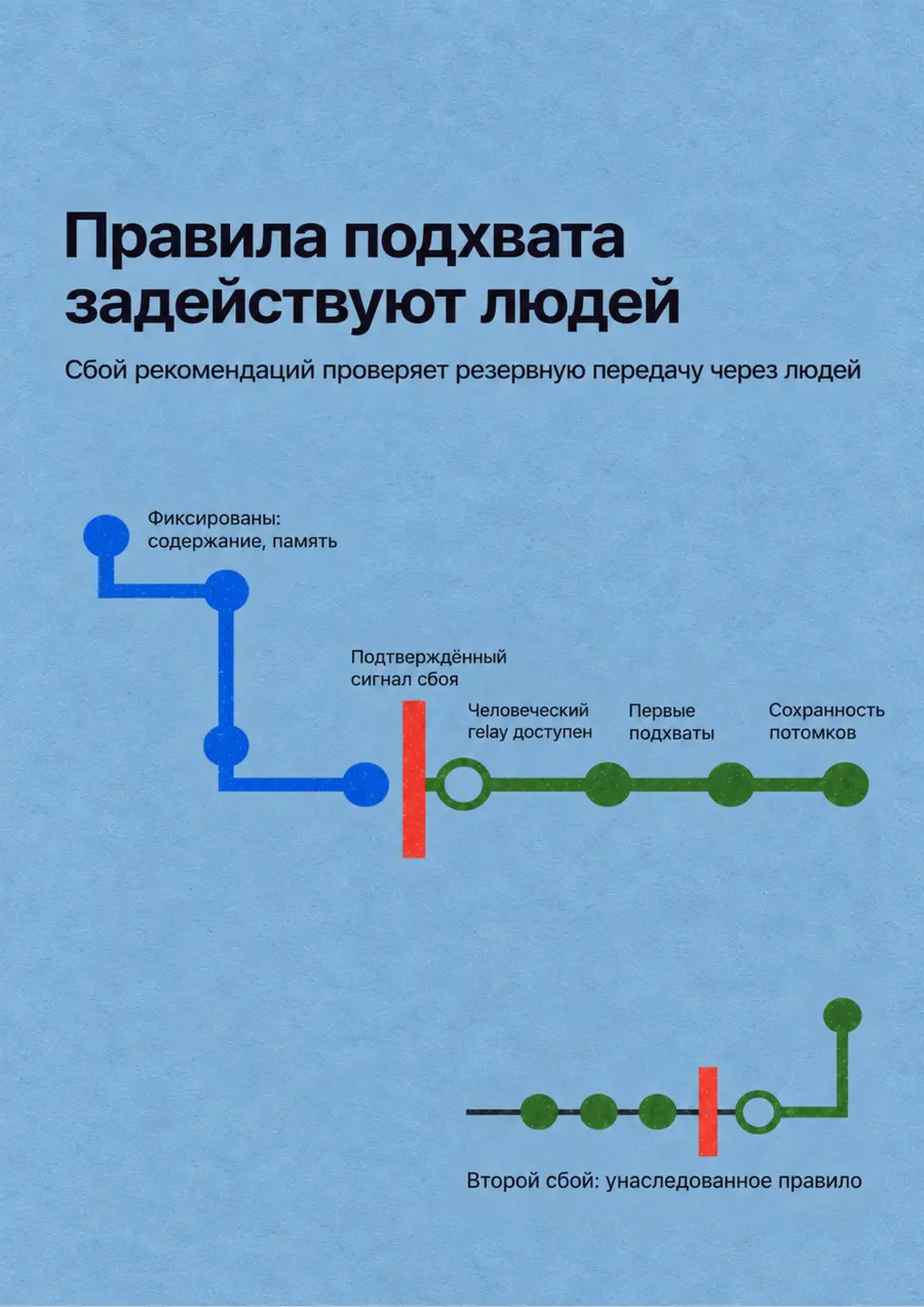 Постер: Правила подхвата задействуют людей