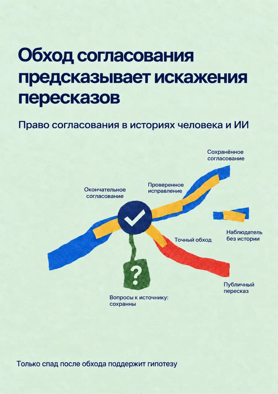 Постер: Обход согласования предсказывает искажения пересказов