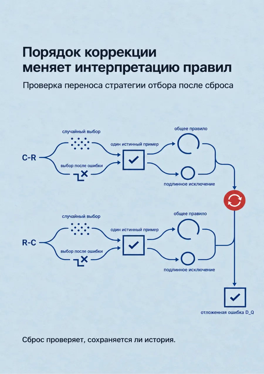 Постер: Порядок коррекции меняет интерпретацию правил