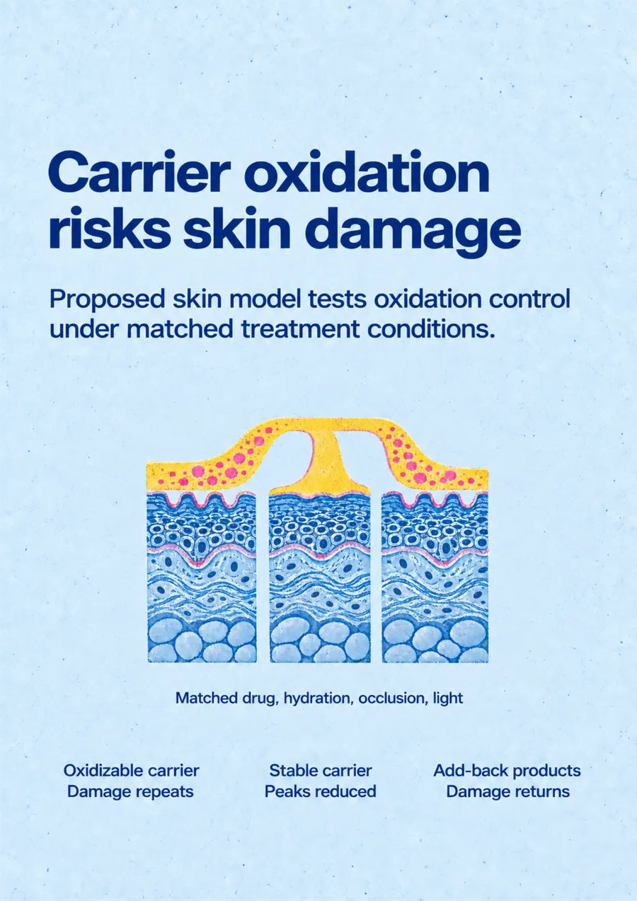 Poster: Carrier oxidation risks skin damage