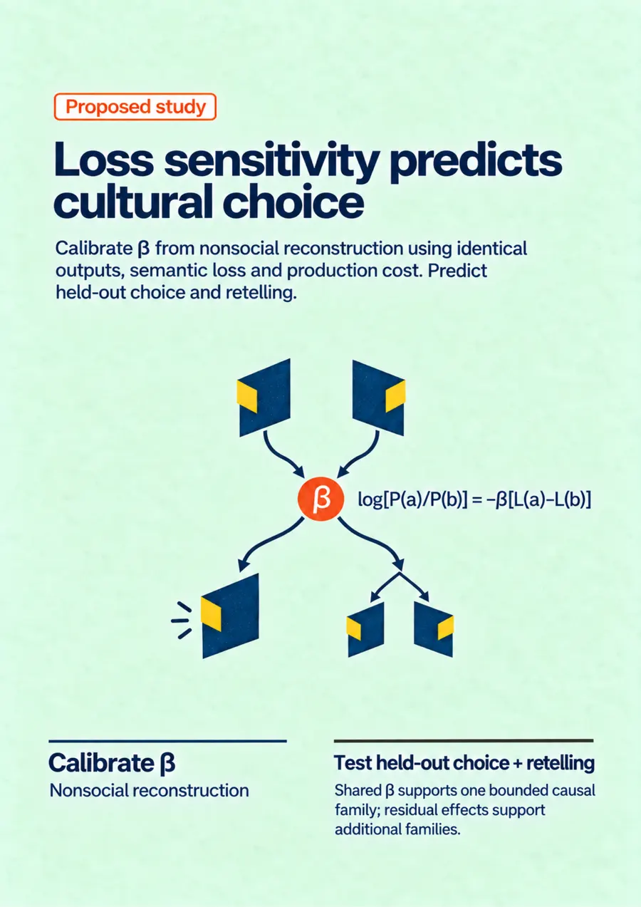 Poster: Loss sensitivity predicts cultural choice