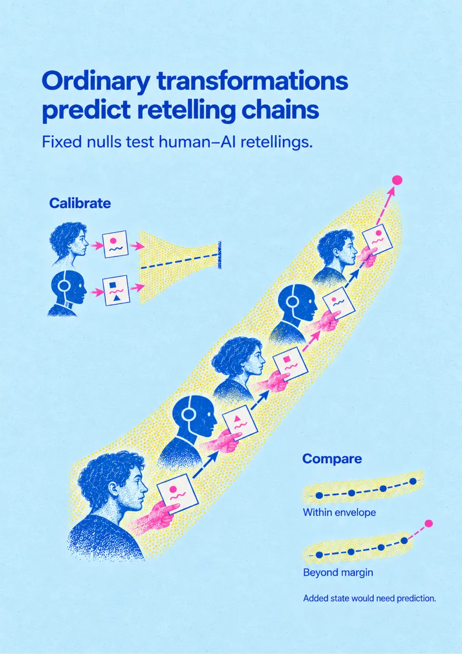 Poster: Ordinary transformations predict retelling chains