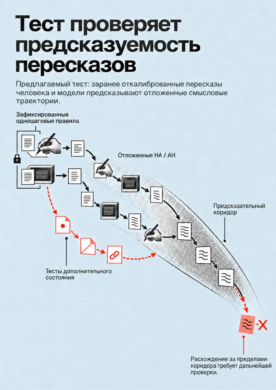 Постер: Тест проверяет предсказуемость пересказов