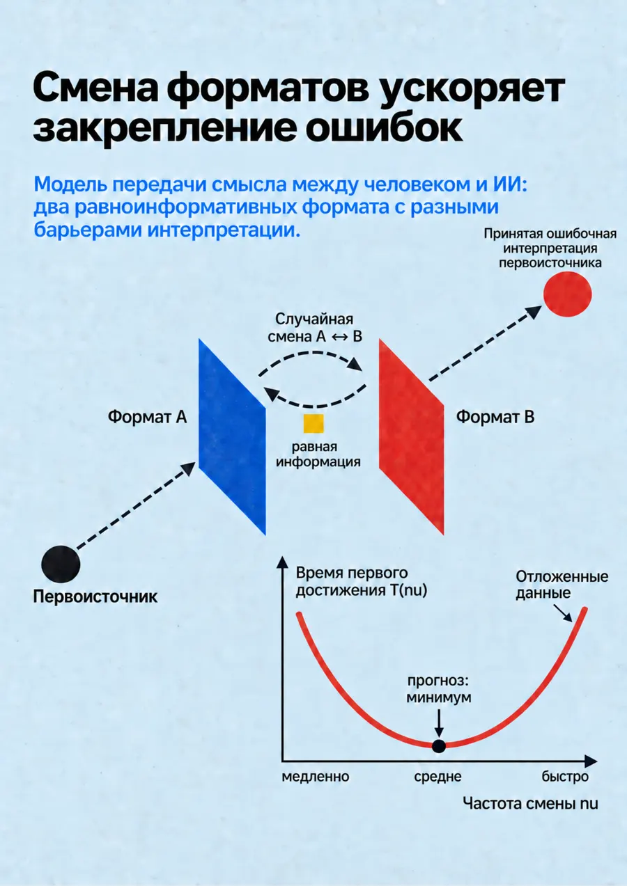 Постер: Смена форматов ускоряет закрепление ошибок