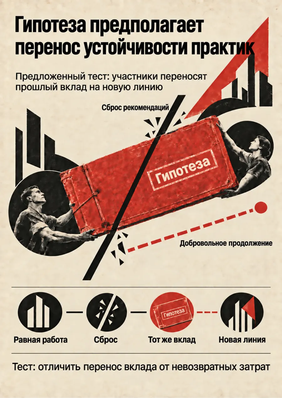 Постер: Гипотеза предполагает перенос устойчивости практик