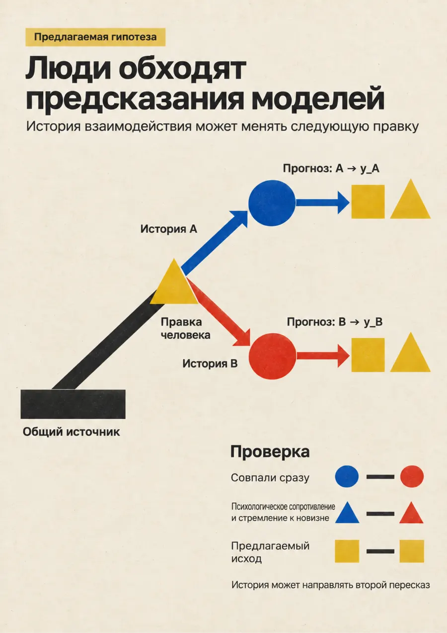 Постер: Люди обходят предсказания моделей