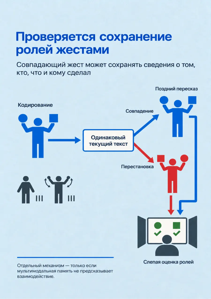 Постер: Проверяется сохранение ролей жестами