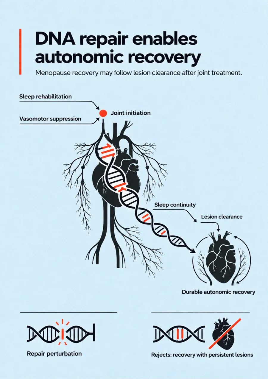 Poster: DNA repair enables autonomic recovery