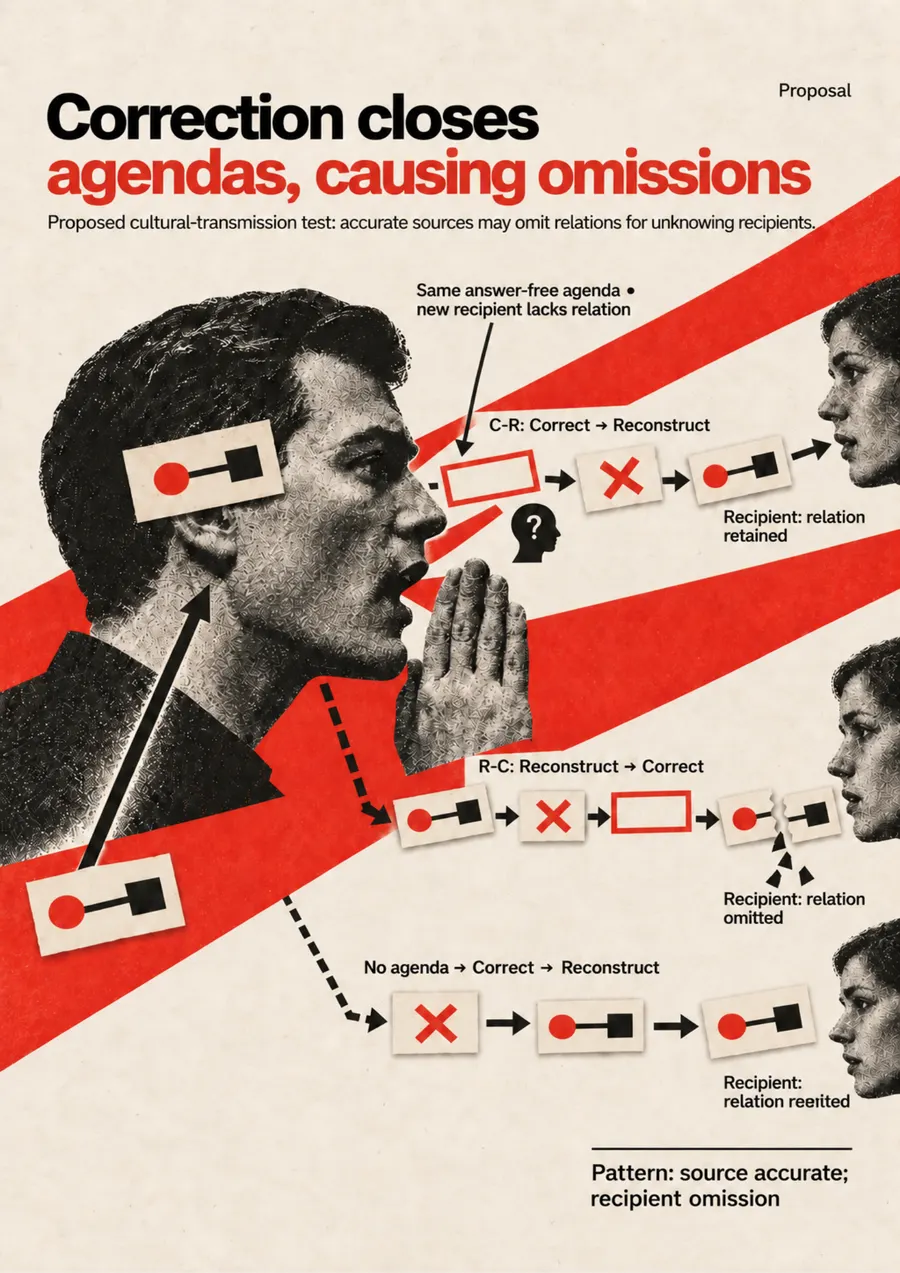 Poster: Correction closes agendas, causing omissions