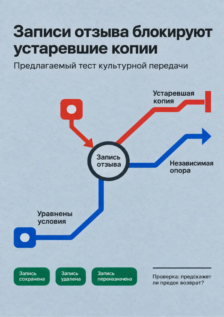 Постер: Записи отзыва блокируют устаревшие копии