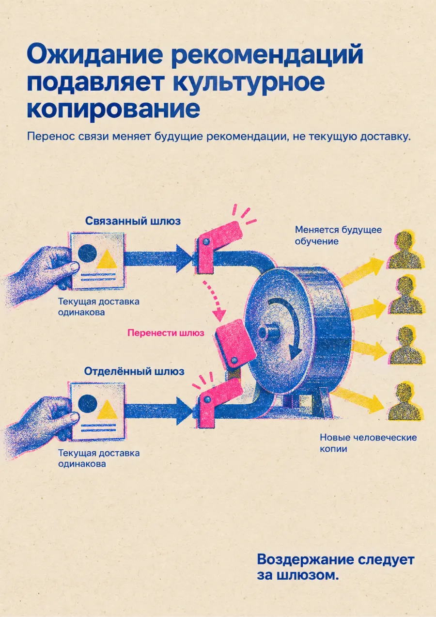 Постер: Ожидание рекомендаций подавляет культурное копирование