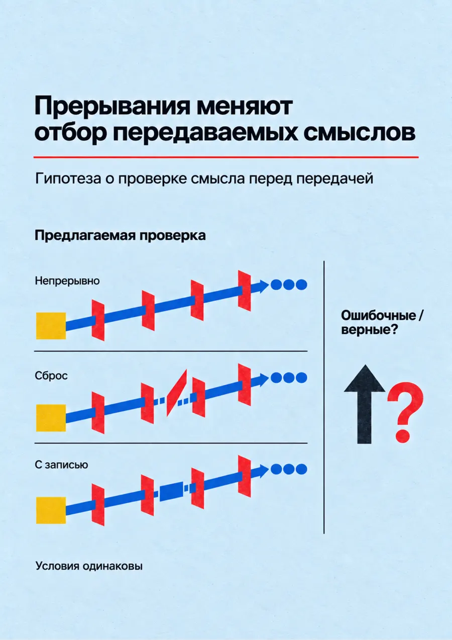 Постер: Прерывания меняют отбор передаваемых смыслов