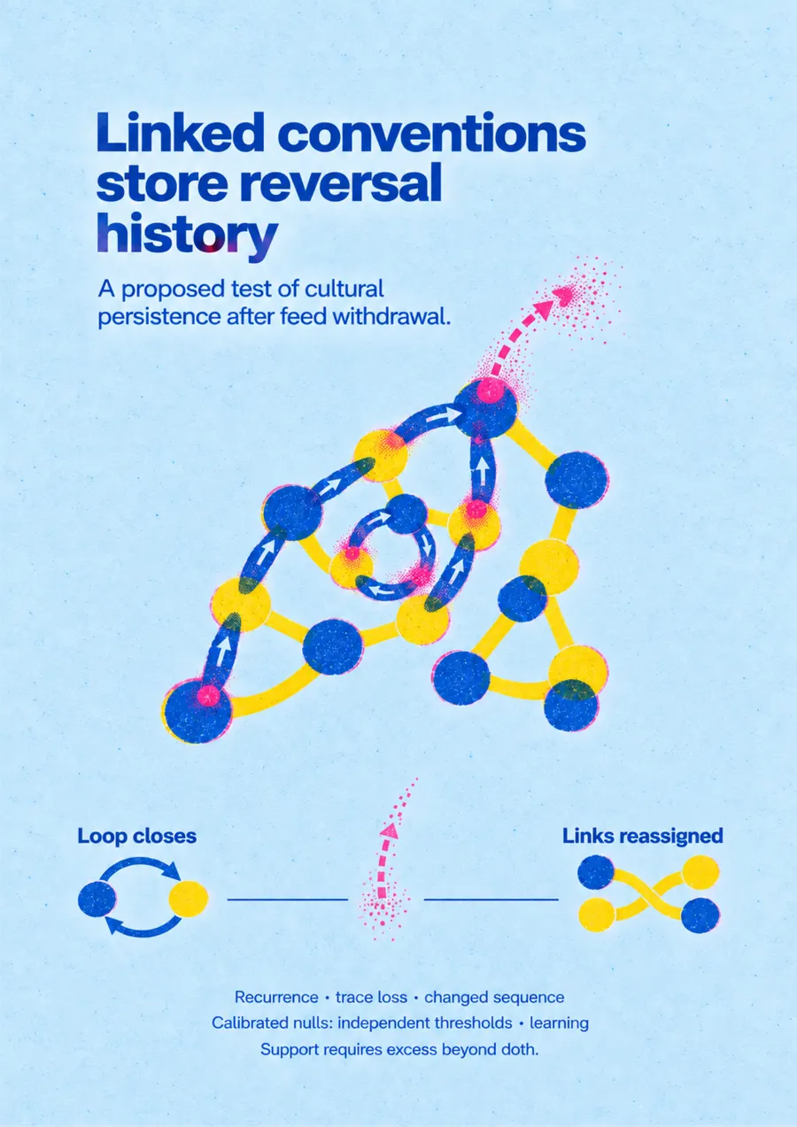 Poster: Linked conventions store reversal history