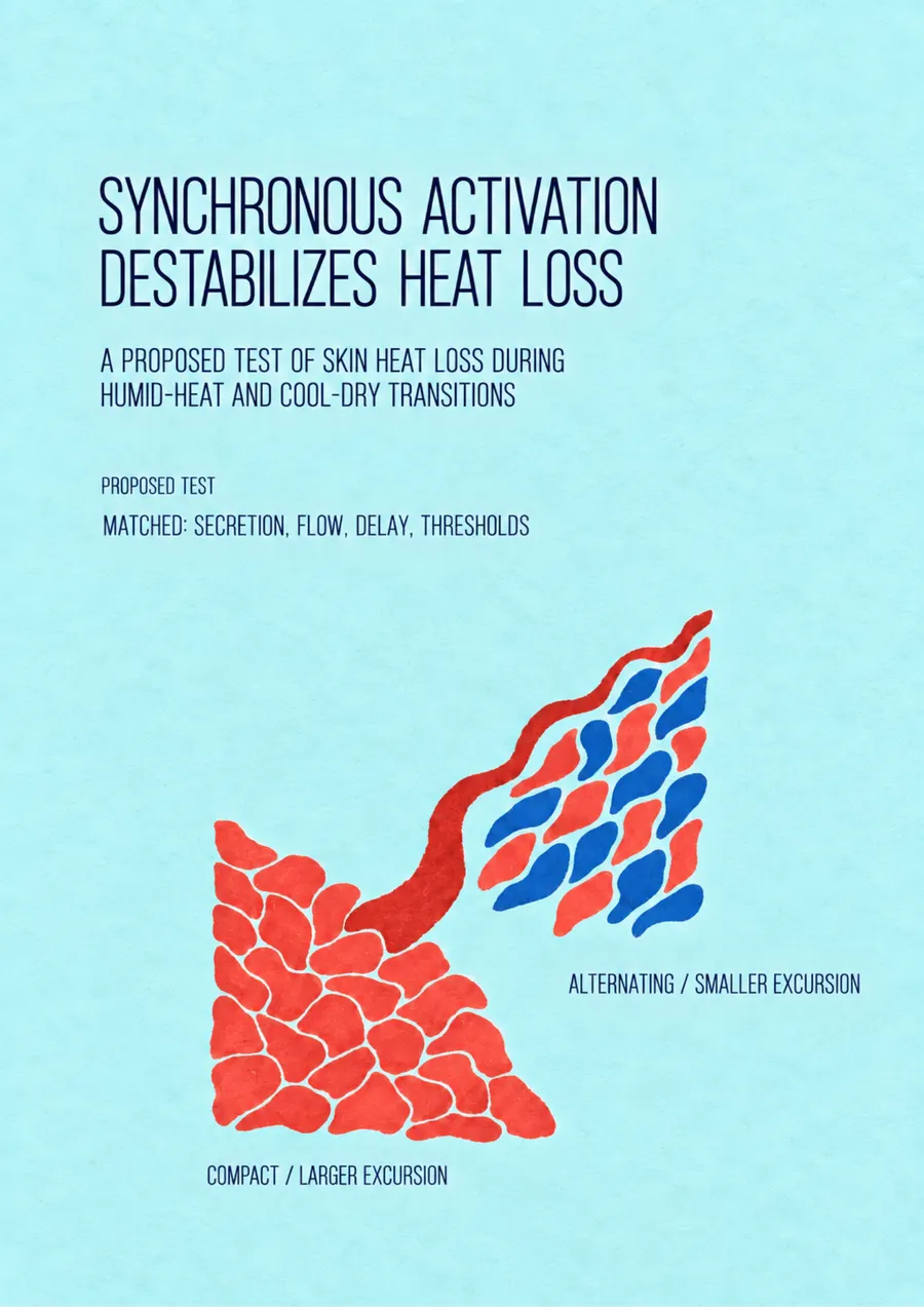 Poster: Synchronous activation destabilizes heat loss