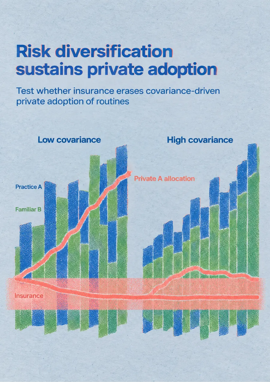 Poster: Risk diversification sustains private adoption