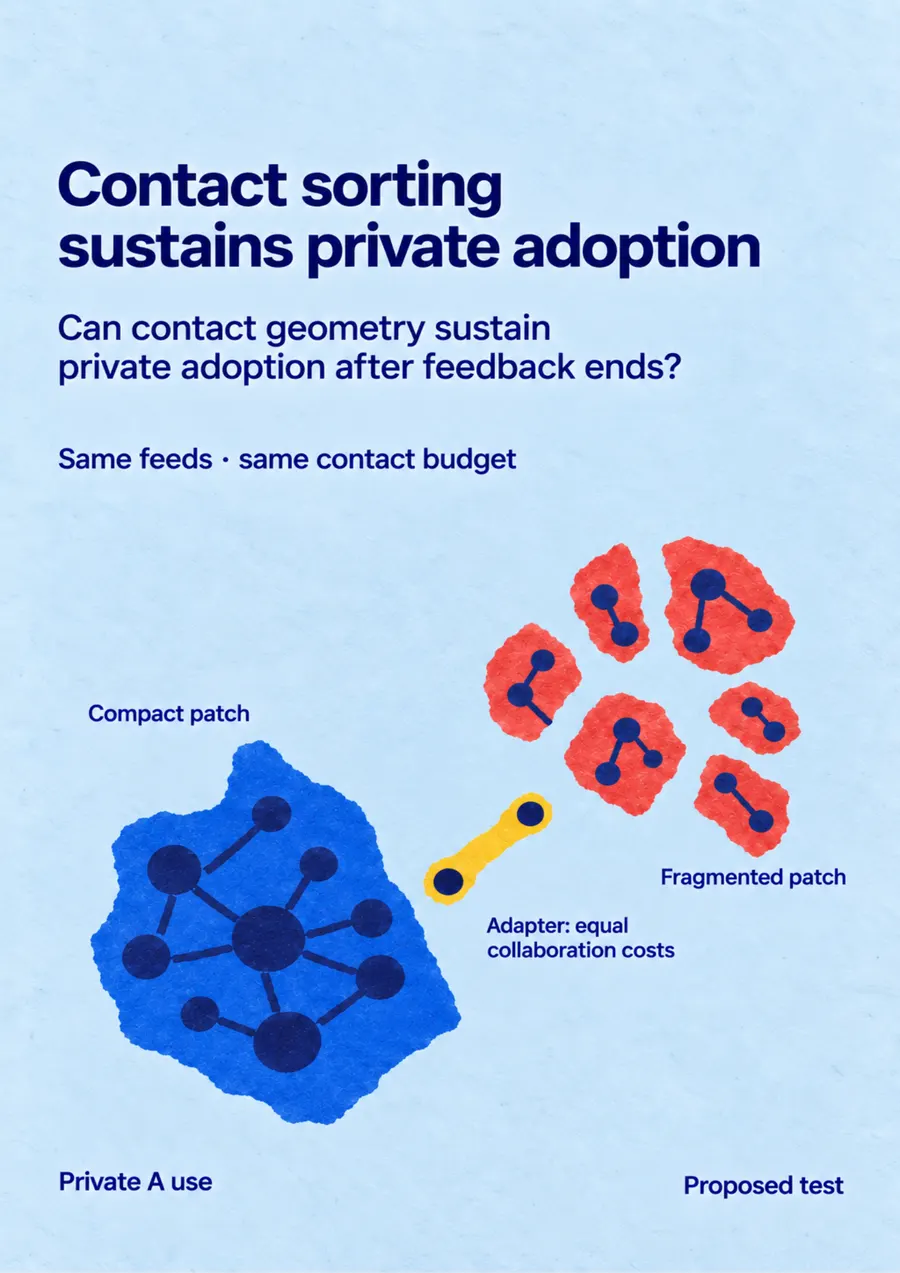 Poster: Contact sorting sustains private adoption