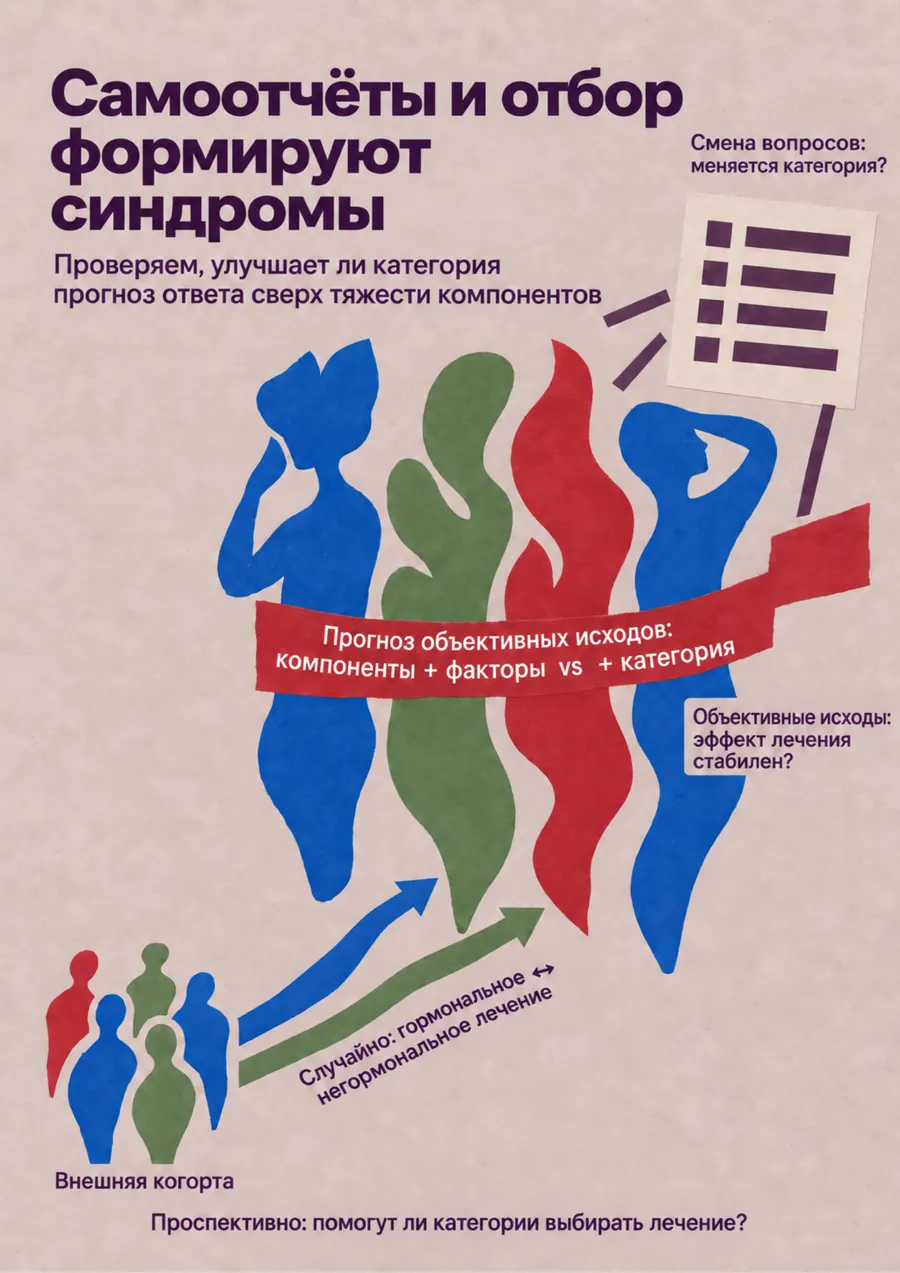 Постер: Самоотчёты и отбор формируют синдромы